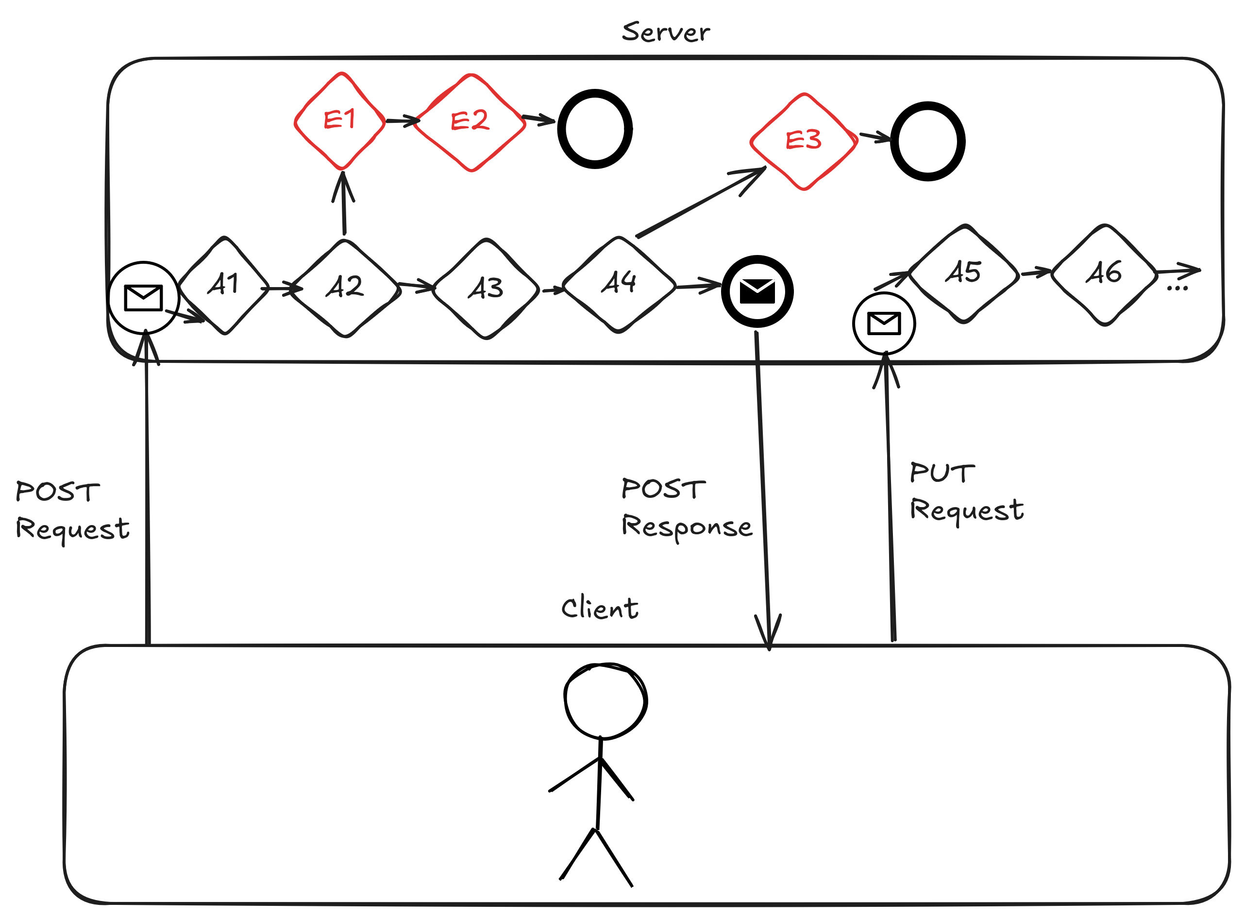 Ursprünglicher Activiti-Prozess