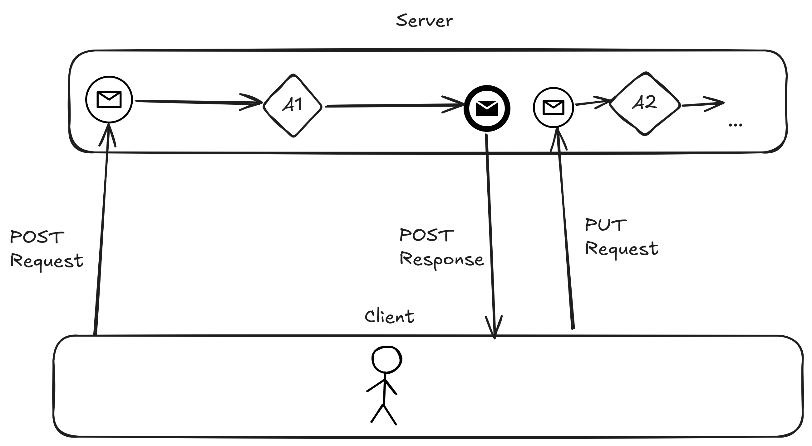 Neuer Activiti-Prozess
